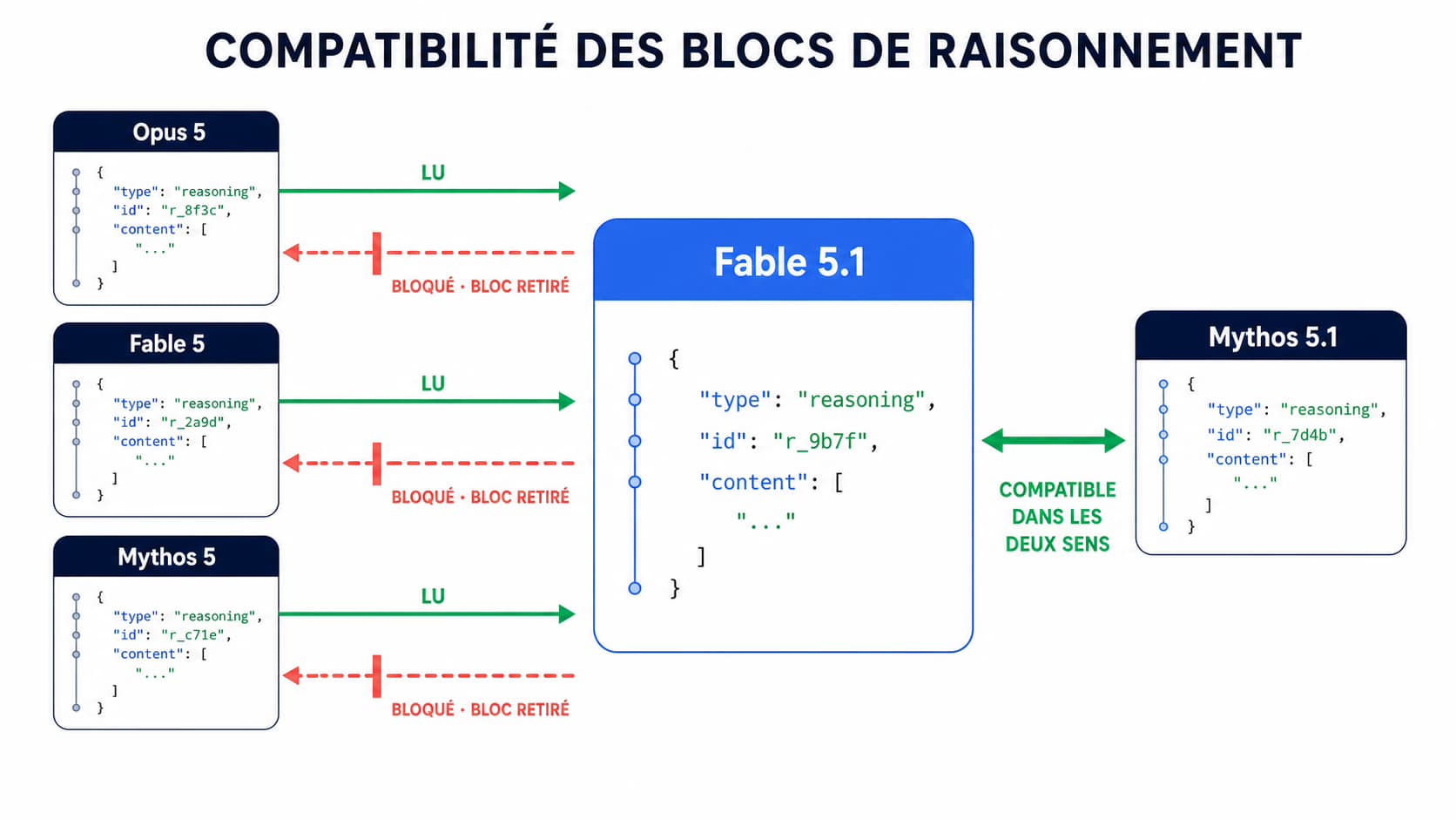 Diagramme de compatibilité des blocs de raisonnement entre Opus 5, Fable 5, Mythos 5, Fable 5.1 et Mythos 5.1