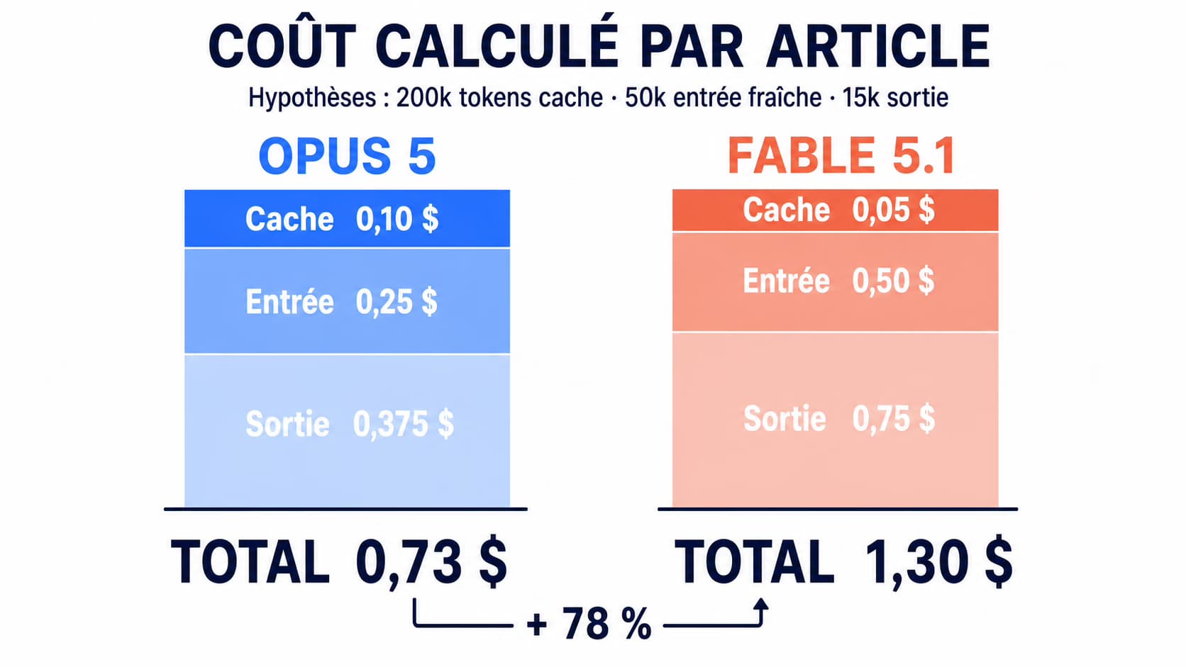 Calcul du coût d’un article avec Claude Opus 5 et Claude Fable 5.1, réparti entre cache, entrée fraîche et sortie